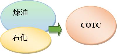 COTC整合煉油與石化工廠(煉油、石化→COTC)