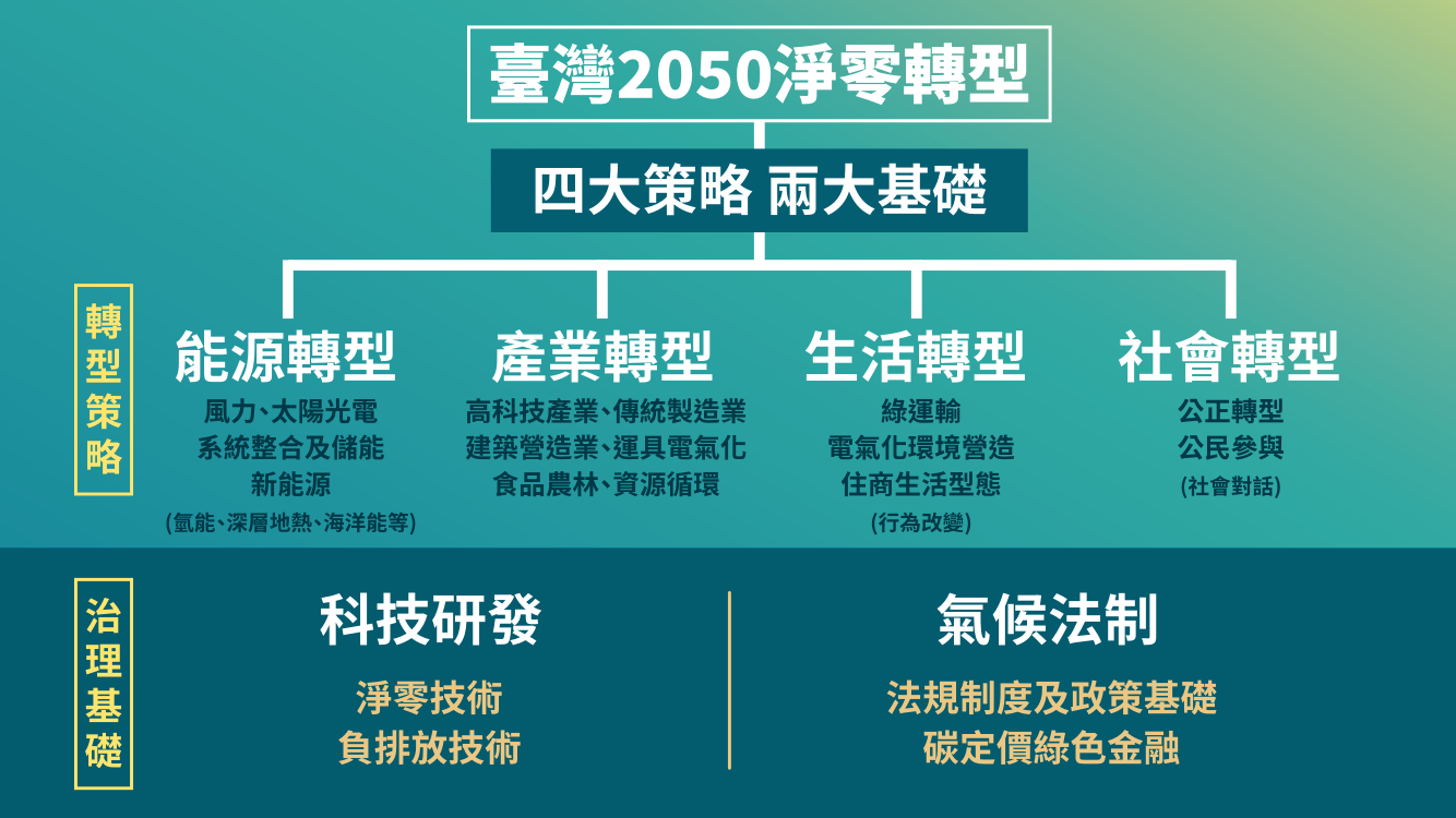 台灣2050淨零排放路徑及策略總說明8