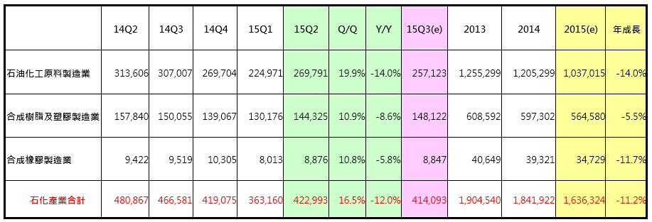 表1  我國石化產業2014年第二季~2015年第三季與全年產值(詳如下方檔案內容)