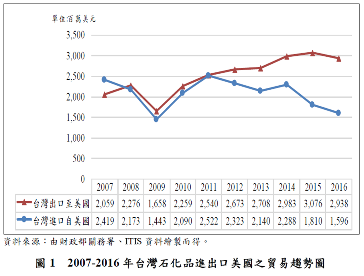 圖1 2007-2016年台灣石化品進出口美國之貿易趨勢圖(詳如上述內文)