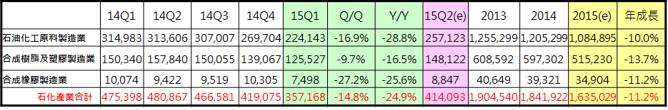 表1  我國石化產業2014年第四季~2015年第一季與全年產值(詳如下方檔案內容)