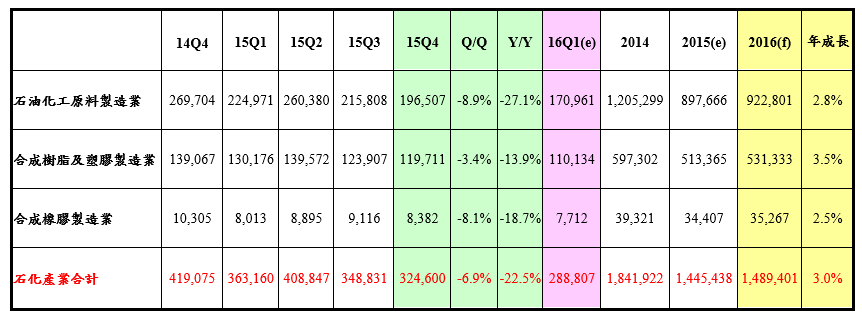 表1 我國石化產業2014年第四季~2016年第一季與全年產值(詳如下方檔案)