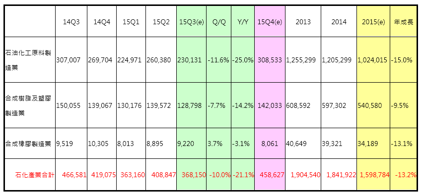 表1 我國石化產業2014年第三季~2015年第四季與全年產值(詳如下方檔案)