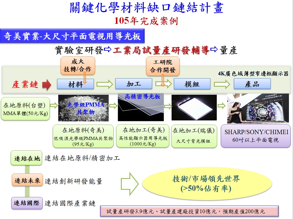 關鍵化學材料缺口鏈結計畫(詳如下述說明)