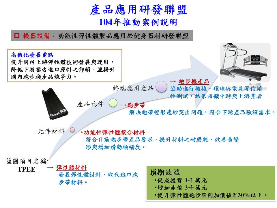 產品應用研發聯盟(詳如下述說明)