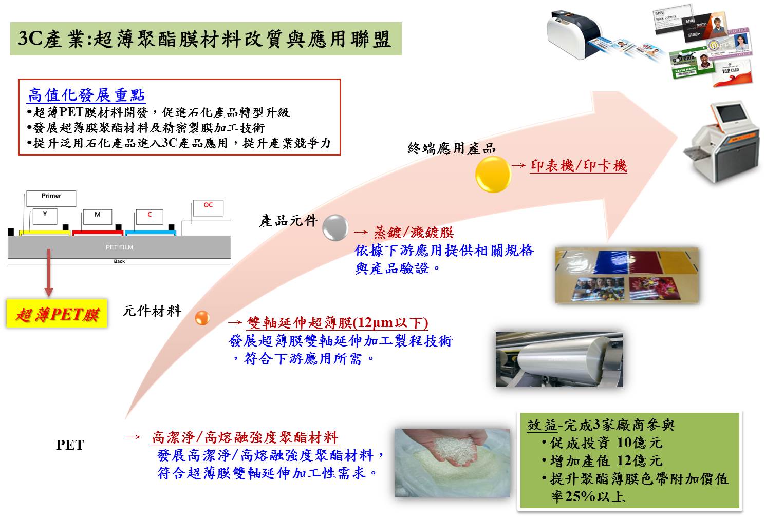 3C產業：超薄聚酯膜材料改質與應用聯盟(詳如下述說明)