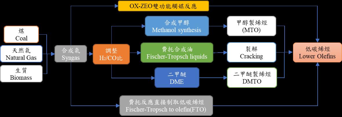 合成氣間接法及直接法生產低碳烯烴(詳如上述內文)