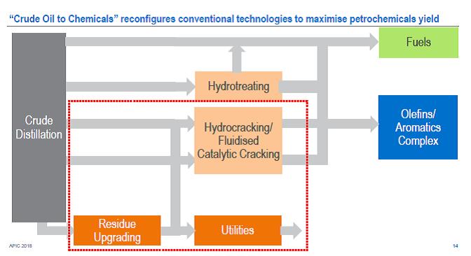 Crude Oil to Chemicals 流程(詳如上述內文)