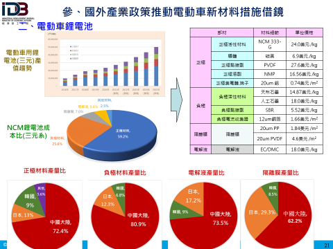 參、國外產業政策推動電動車新材料措施借鏡：二、電動車鋰電池(詳如附件檔案內文)