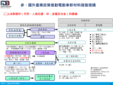 參、國外產業政策推動電動車新材料措施借鏡：二、電動車鋰電池(二)LiB負極材料(天然、人造石墨、矽、金屬及合金)供應鏈(詳如附件檔案內文)