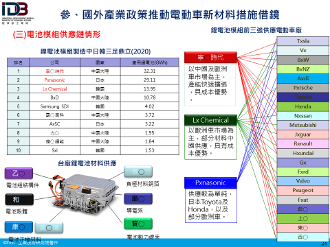 參、國外產業政策推動電動車新材料措施借鏡：二、電動車鋰電池(三)電池模組供應鏈情形(詳如附件檔案內文)