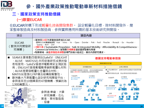 參、國外產業政策推動電動車新材料措施借鏡：三、國家政策支持推動借鏡(一)歐盟EUCAR(詳如附件檔案內文)