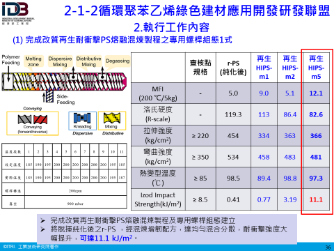 循環苯乙烯綠色建材應用開發研發聯盟(執行工作內容)：(1)完成改質再生耐衝擊PS熔融混煉製程之專用螺桿組態一式(詳如附件檔案內文)