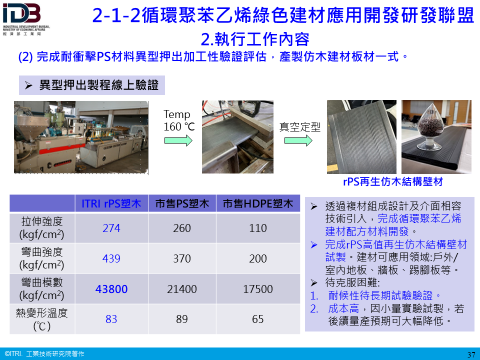 循環苯乙烯綠色建材應用開發研發聯盟(執行工作內容)：(2)完成耐衝擊PS材料異型押出加工性驗證評估，產製仿木建材板材一式(詳如附件檔案內文)