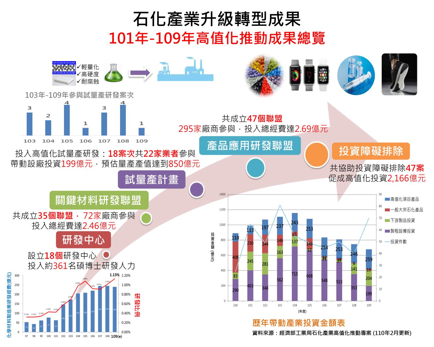 101年-109年高值化推動成果總覽圖(詳如下述說明)