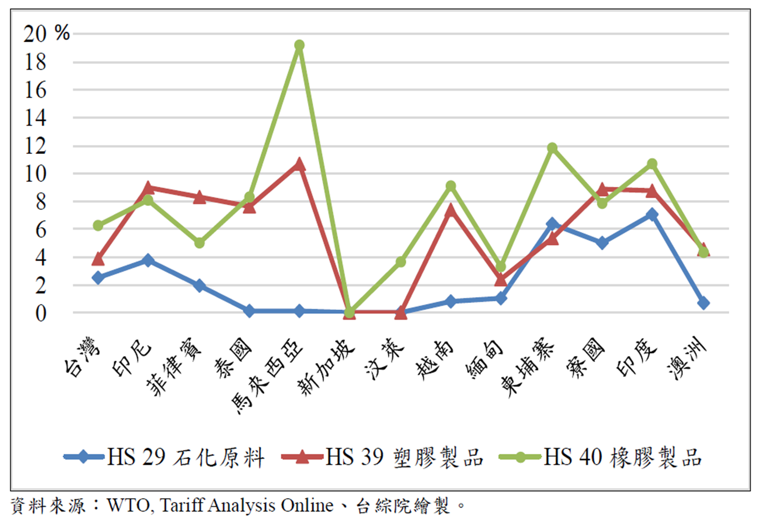 新南向國家稅率分布分析圖(詳如上述內文)