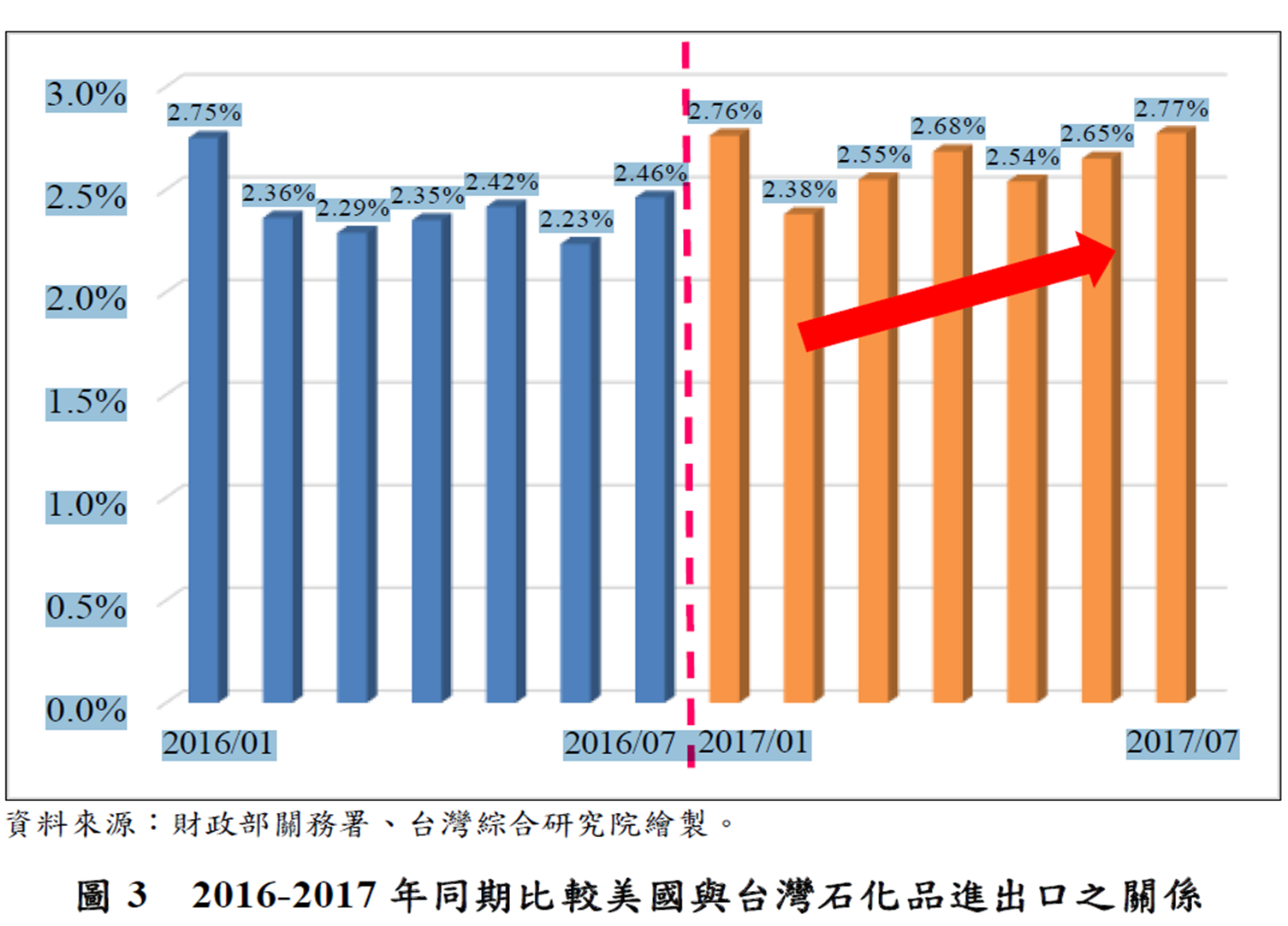 圖3 2016-2017年同期比較美國與台灣石化品進出口之關係(詳如上述內文)