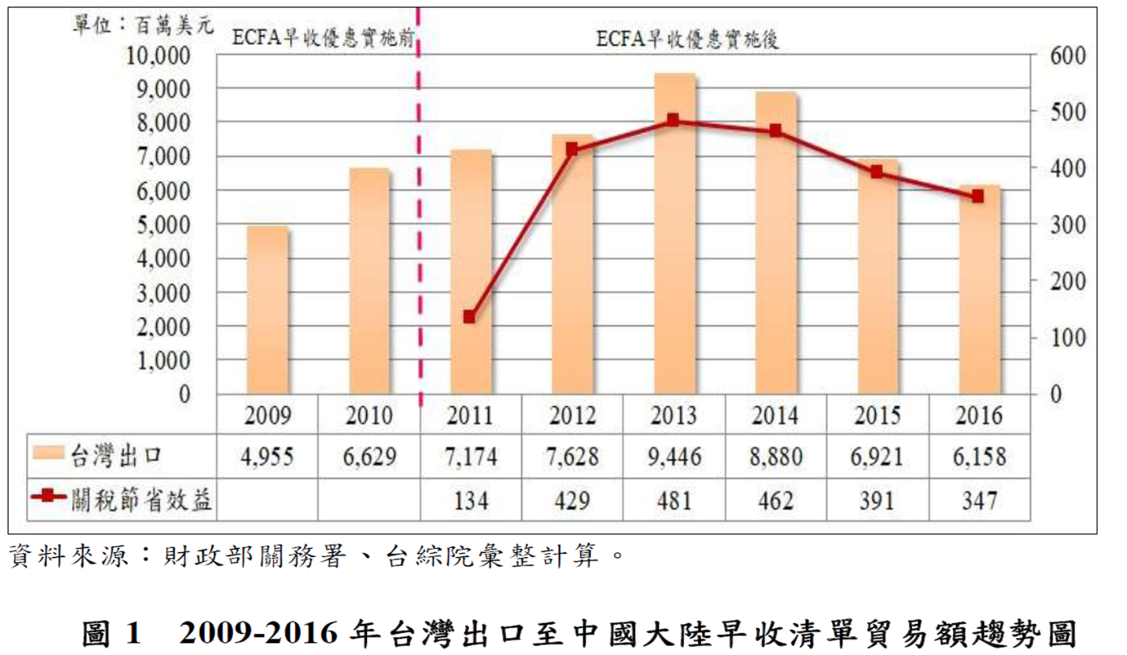 圖1 2009-2016年台灣出口至中國大陸早收清單貿易額趨勢圖(詳如上述內文)