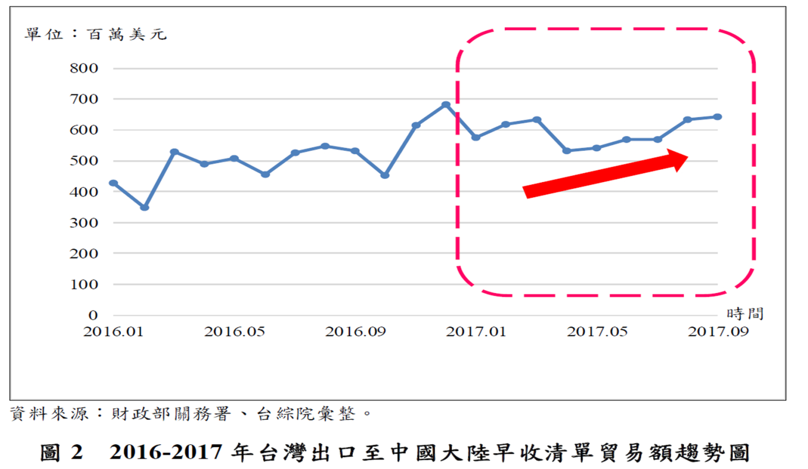 圖2 2019-2017年台灣出口至中國大陸早收清單貿易額趨勢圖(詳如上述內文)