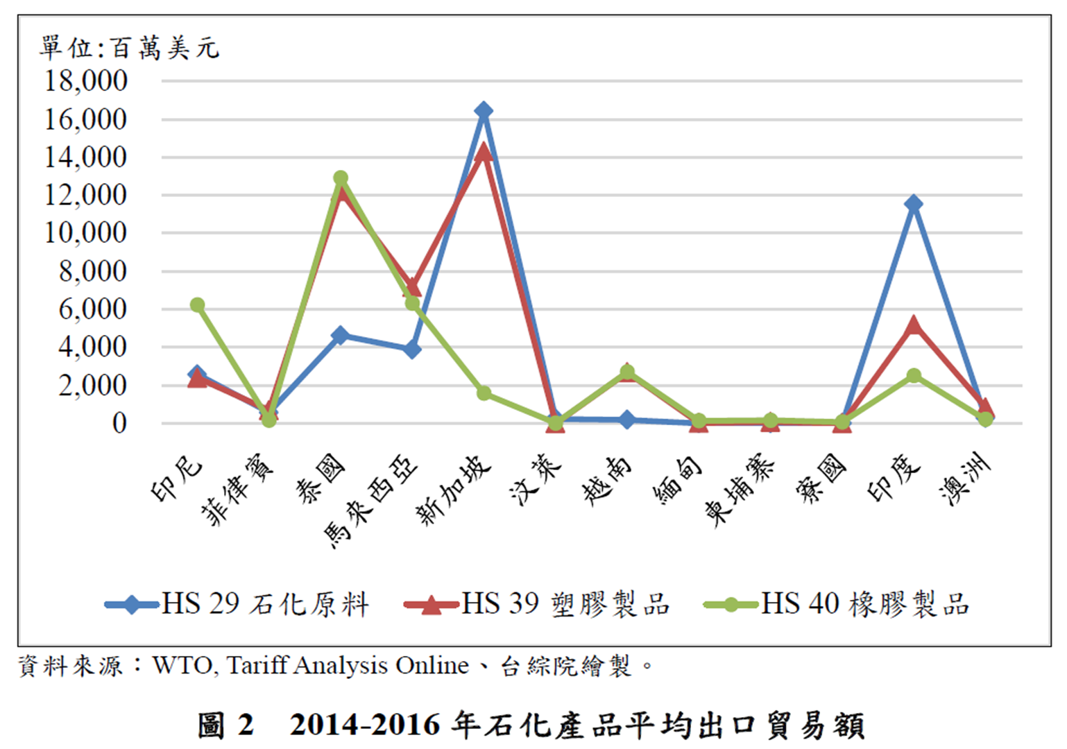 圖2 2014-2016年石化產品平均出口貿易額(詳如上述內文)