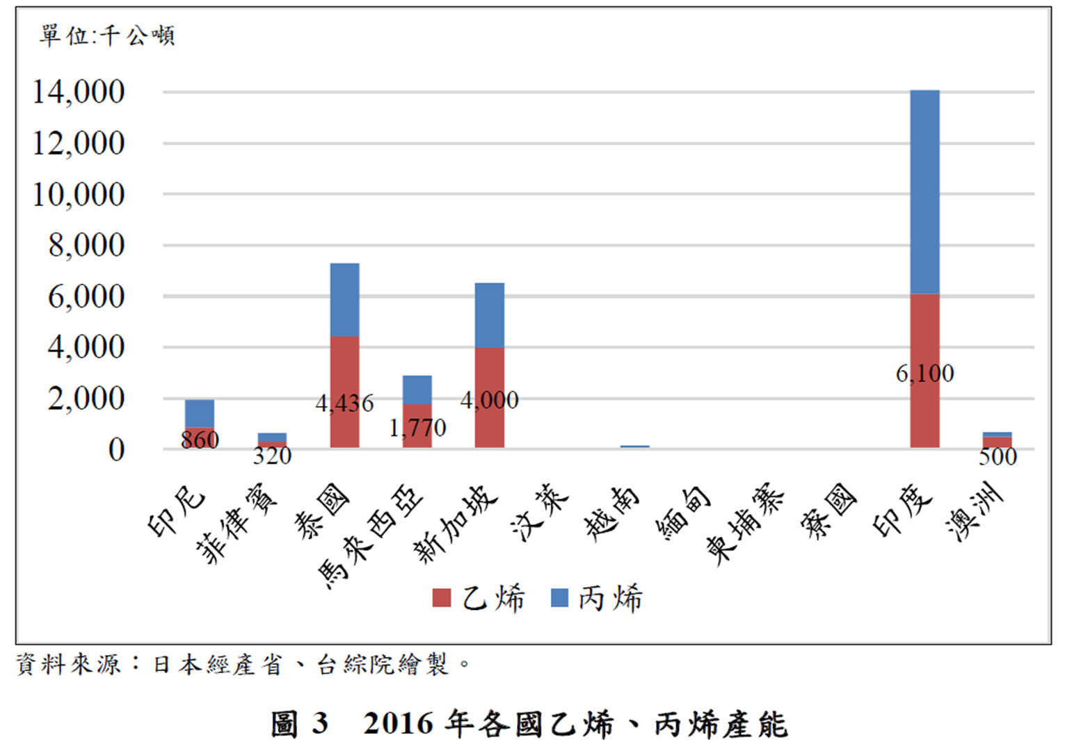 圖3 2016年各國乙烷、丙烯產能(詳如上述內文)