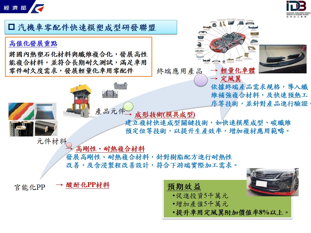 汽機車零配件快速模塑成型研發聯盟(詳如下述說明)