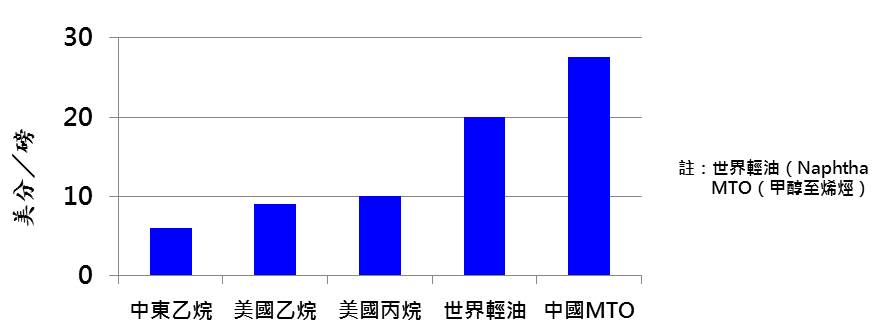 世界輕油(Naphtha MTO 甲醇至烯烴)詳如下述說明