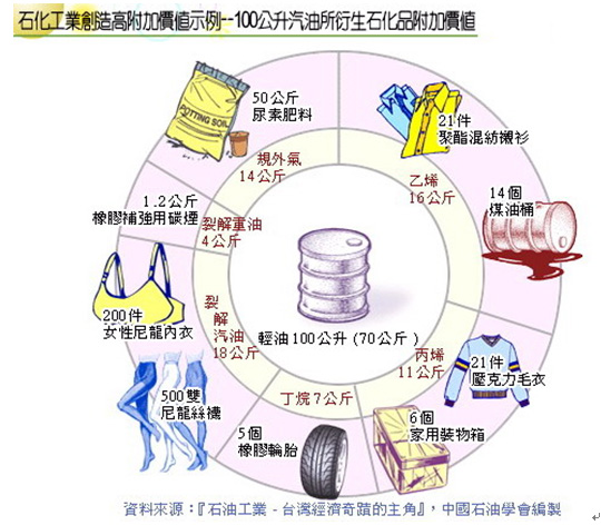 100公升輕油所衍生的石化製品圖