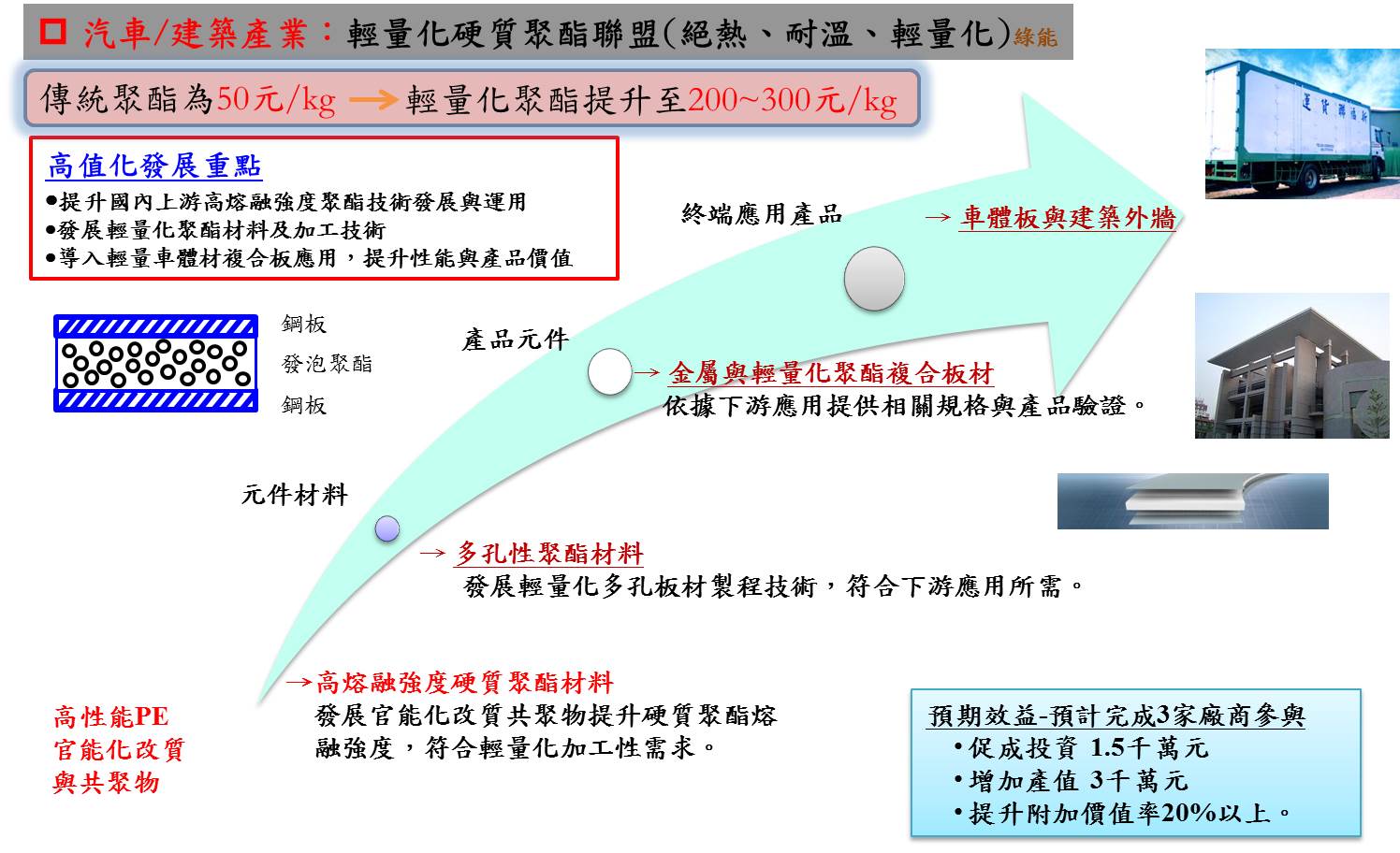 汽車/建築產業：輕量化硬質聚酯聯盟(絕熱、耐溫、輕量化)綠能(詳如下述說明)