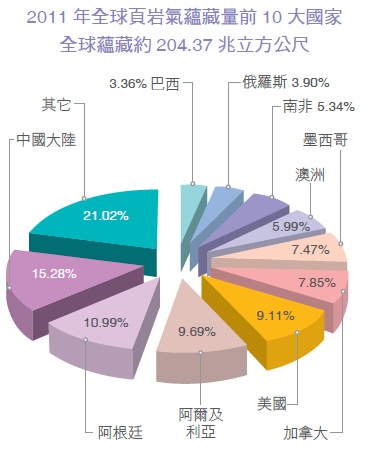 2011年全球頁岩氣蘊藏量前10大國家