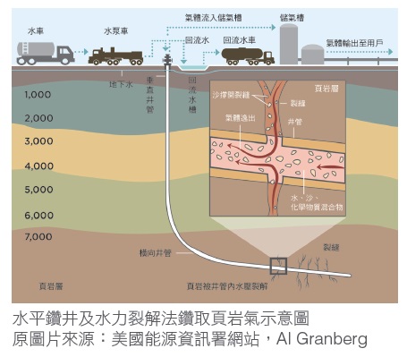 水平鑽井及水力裂解法鑽取頁岩氣示意圖