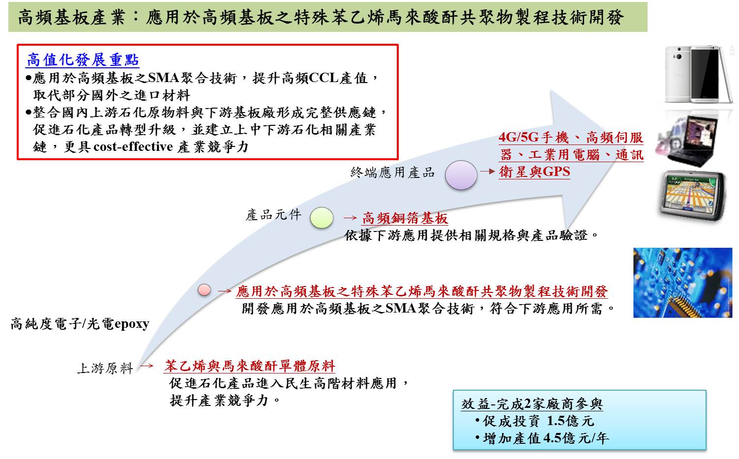 高頻基板產業聯盟(詳如下述說明)