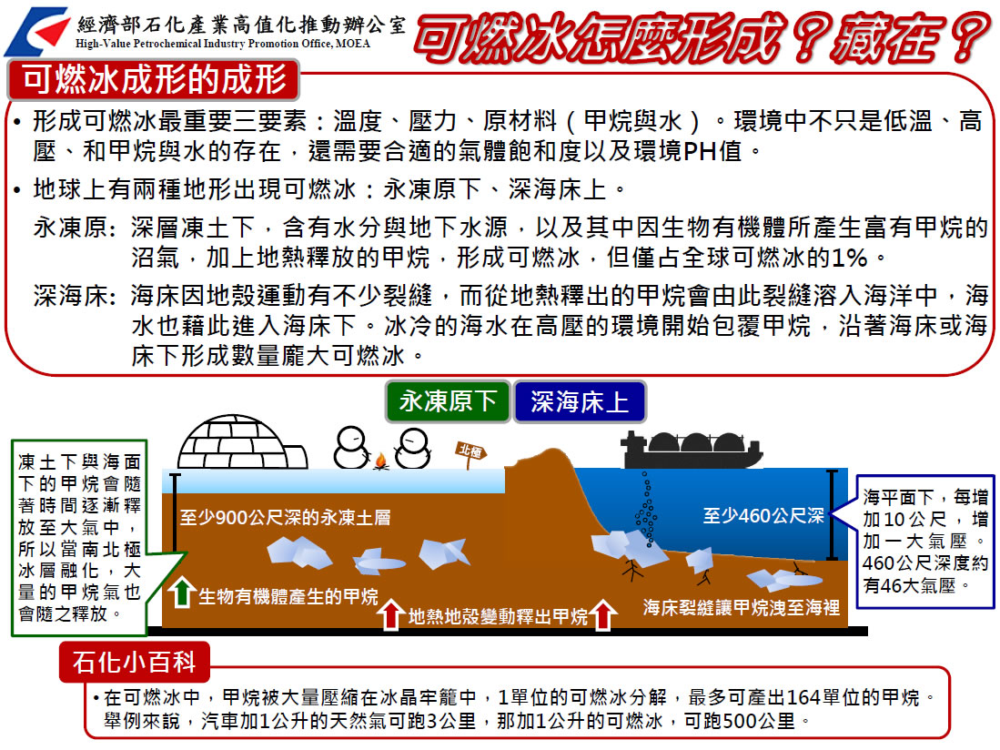 可燃冰怎麼形成?藏在?(詳如下方附件)