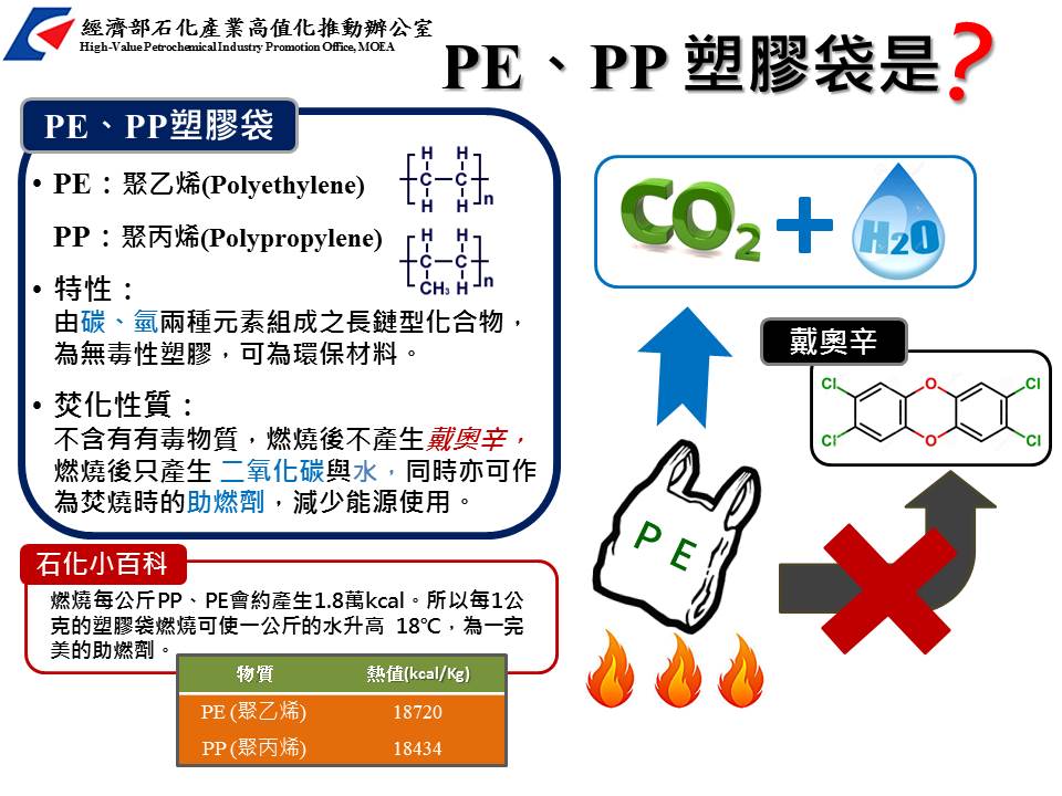 PE、PP 塑膠袋是？(詳如下方附件)