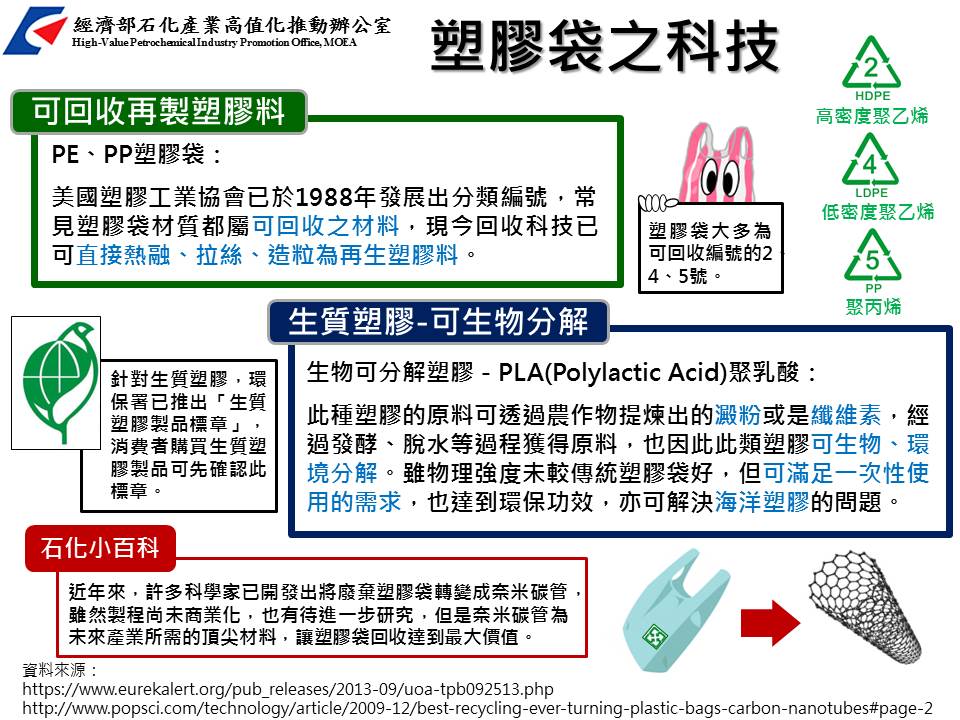 塑膠袋之科技