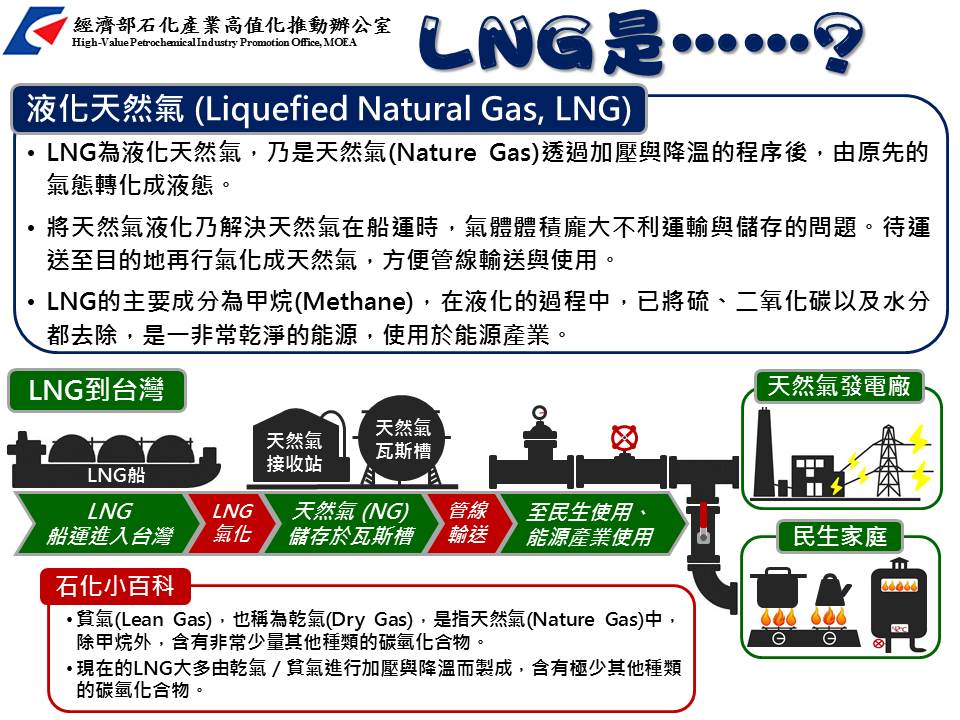 LNG是……?(詳如下方附件)
