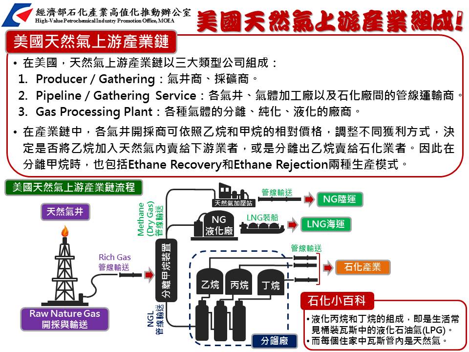 美國天然氣上游產業組成!(詳如下方附件)