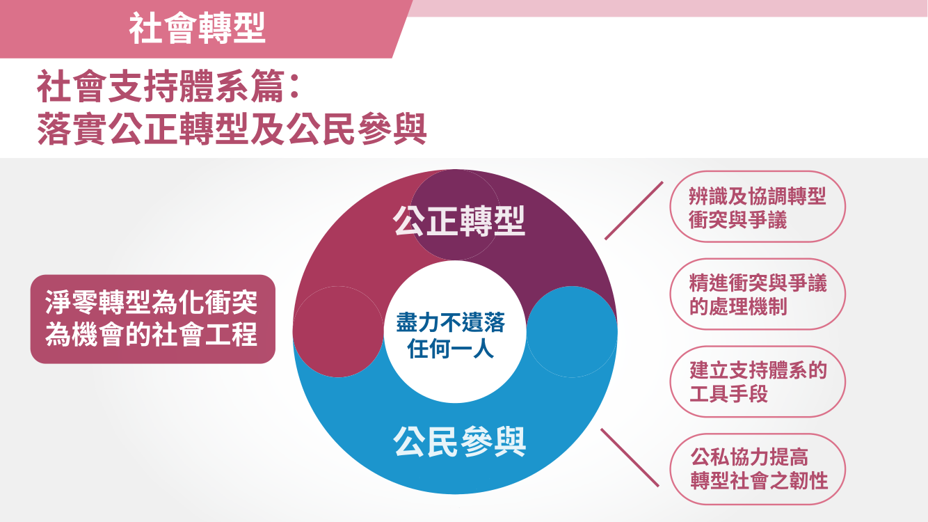 台灣2050淨零排放路徑及策略總說明24