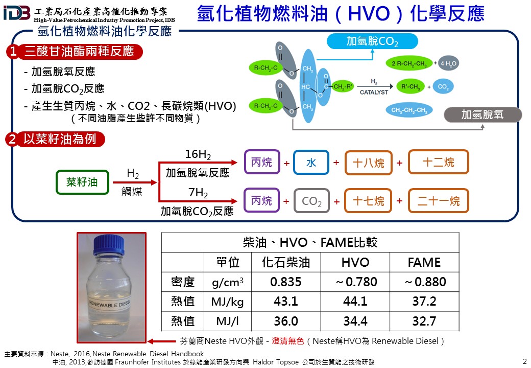 氫化植物燃料油(HVO)化學反應(詳如下方附件)