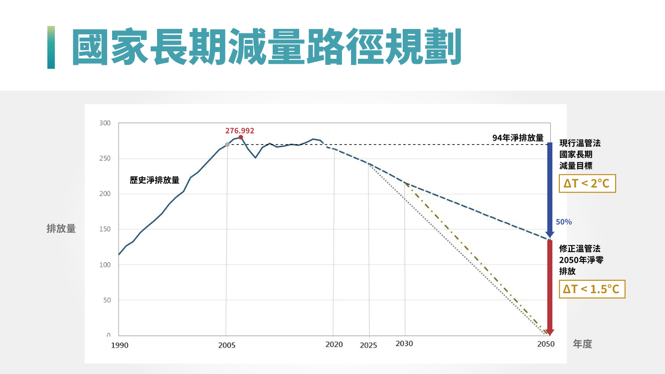 台灣2050淨零排放路徑及策略總說明4