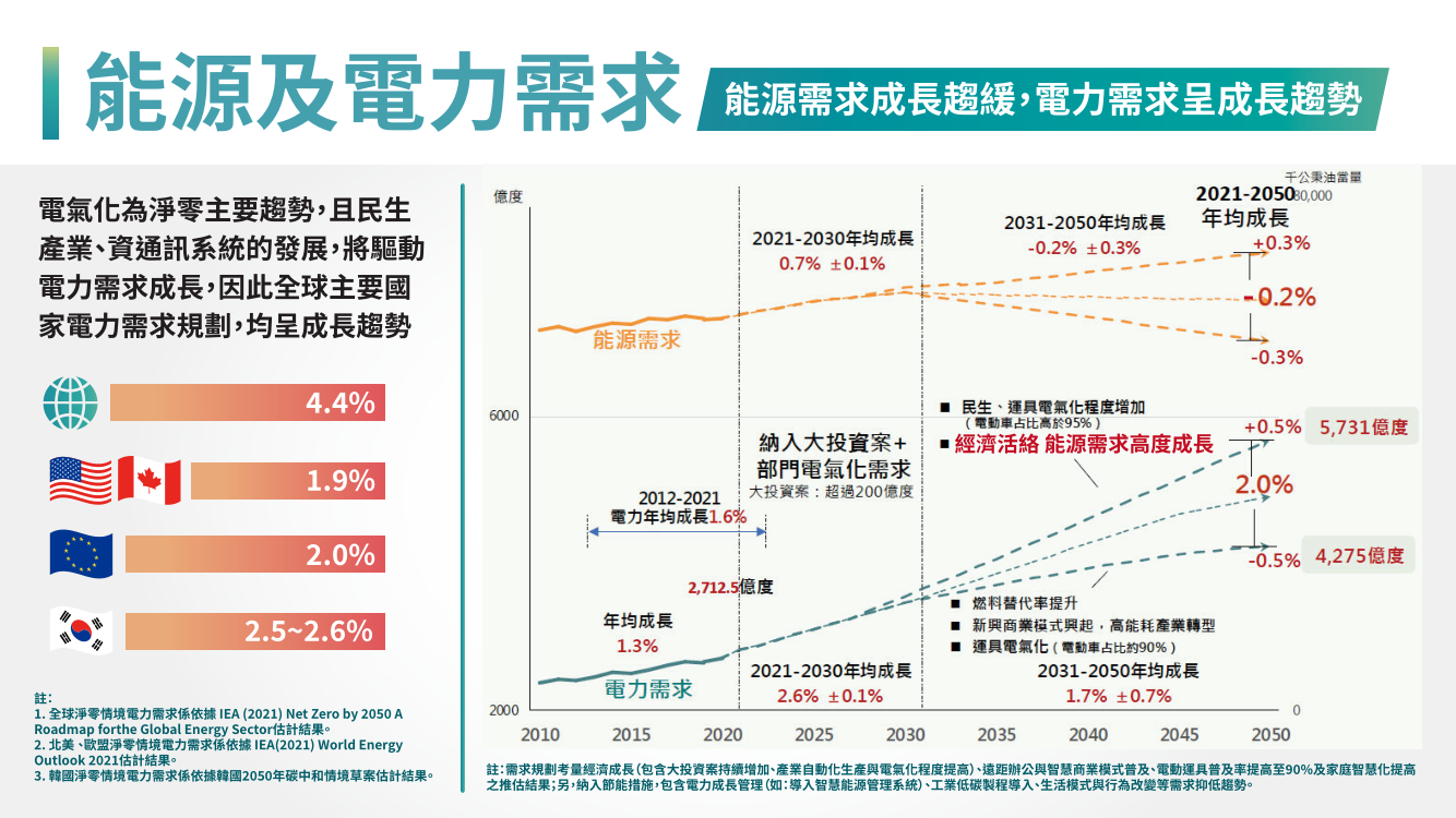 台灣2050淨零排放路徑及策略總說明5