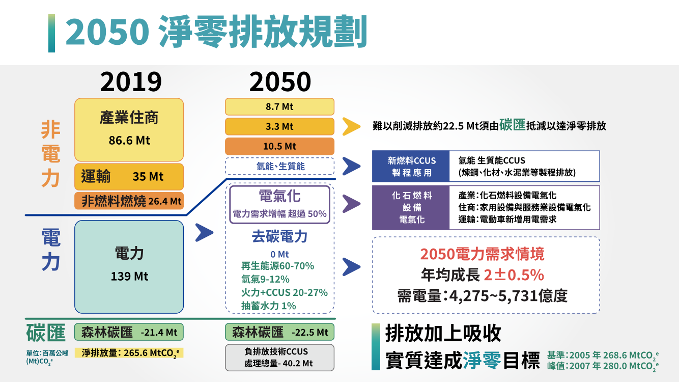 台灣2050淨零排放路徑及策略總說明6