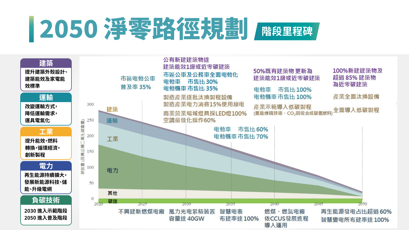 台灣2050淨零排放路徑及策略總說明7