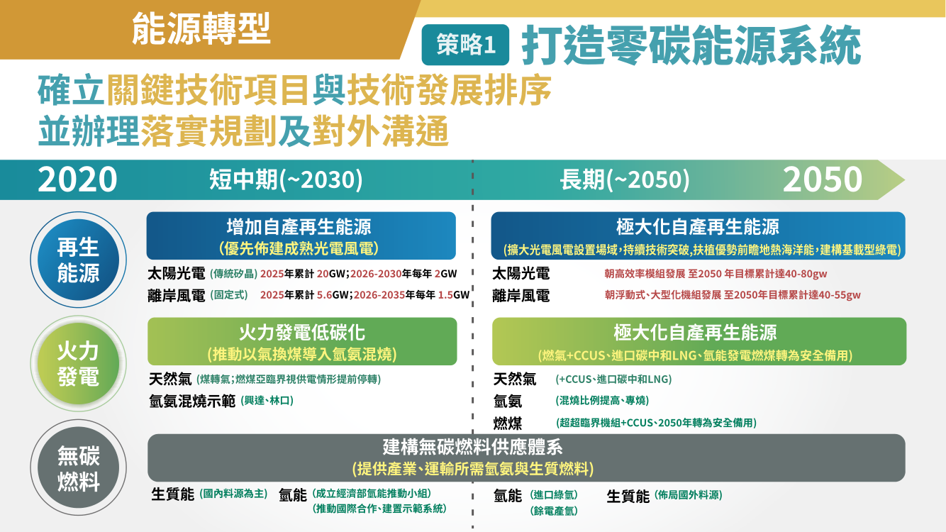 台灣2050淨零排放路徑及策略總說明11