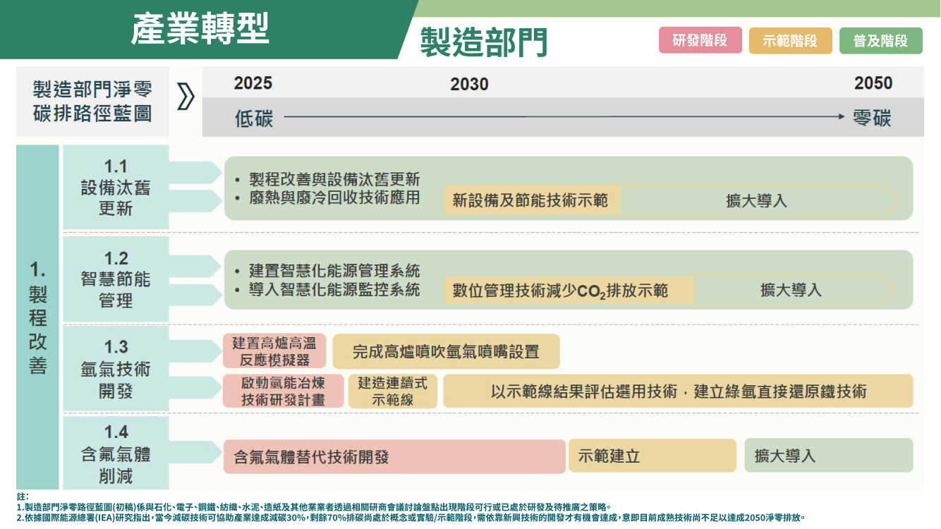 台灣2050淨零排放路徑及策略總說明16
