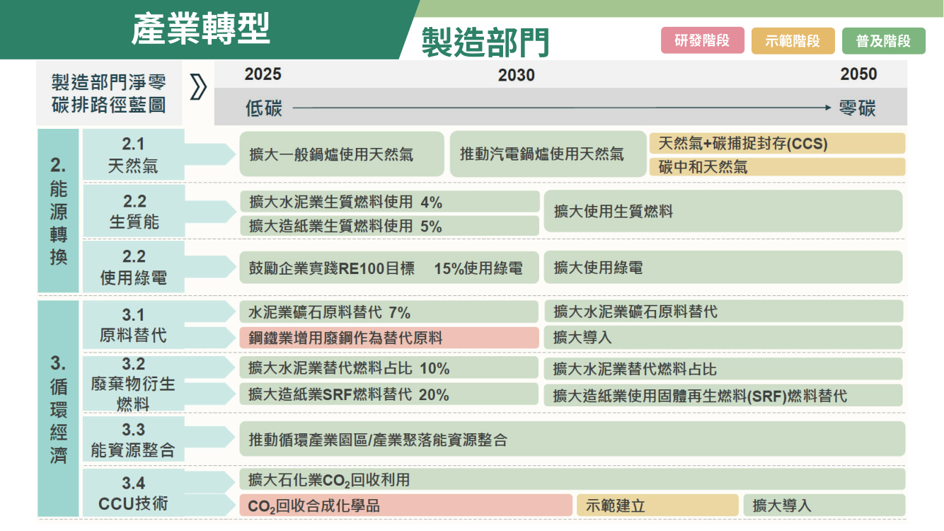 台灣2050淨零排放路徑及策略總說明17