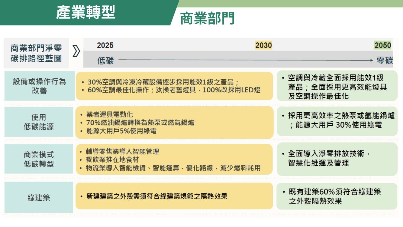 台灣2050淨零排放路徑及策略總說明18