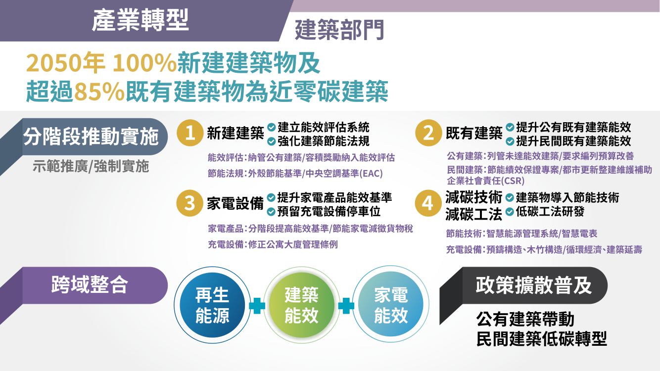 台灣2050淨零排放路徑及策略總說明19