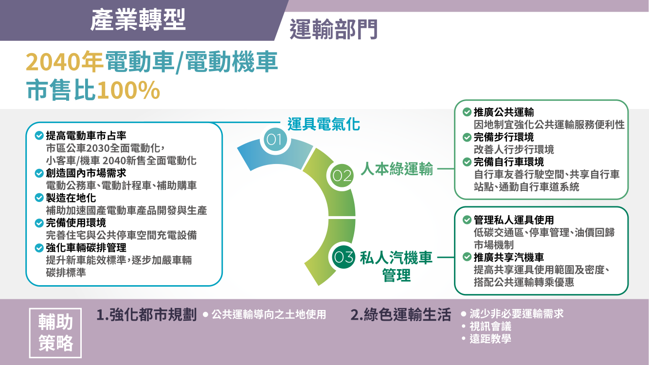 台灣2050淨零排放路徑及策略總說明20