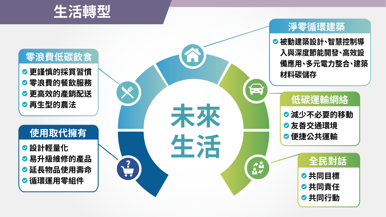 台灣2050淨零排放路徑及策略總說明22